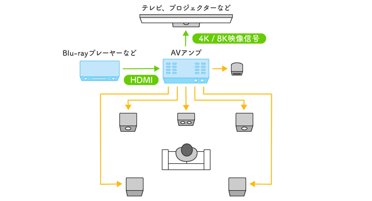 ＡＶサラウンド ステレオ アンプ（KENWOOD KA-V4000）