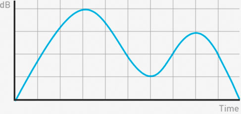アナログ波形のイメージ。信号が連続しており波形が滑らか。